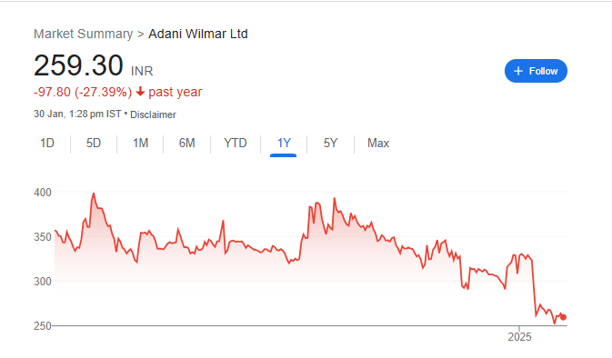 AWL Share Price Chart