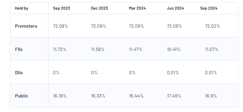 Abans Holdings Ltd Shareholding Pattern