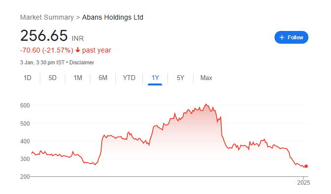 Abans Holdings Share Price Chart