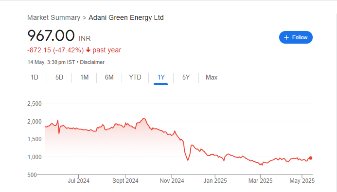 Adani Green Share Price Chart