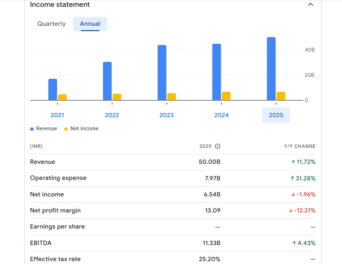 Adani Total Gas Ltd Financials