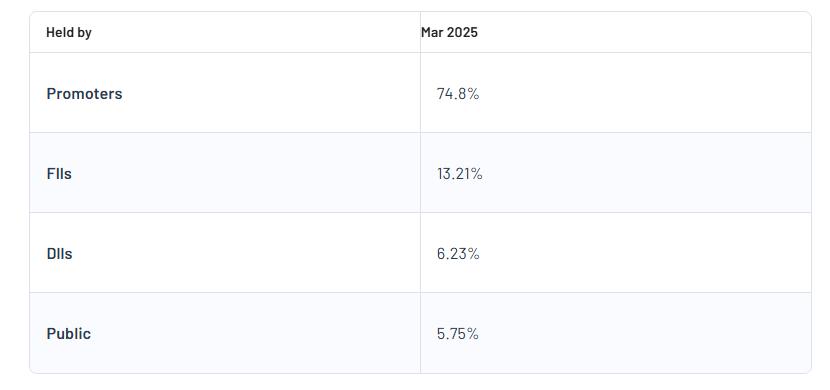 Adani Total Gas Ltd Shareholding Pattern