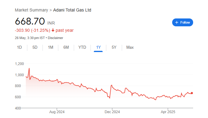 ATGL Share Price Chart