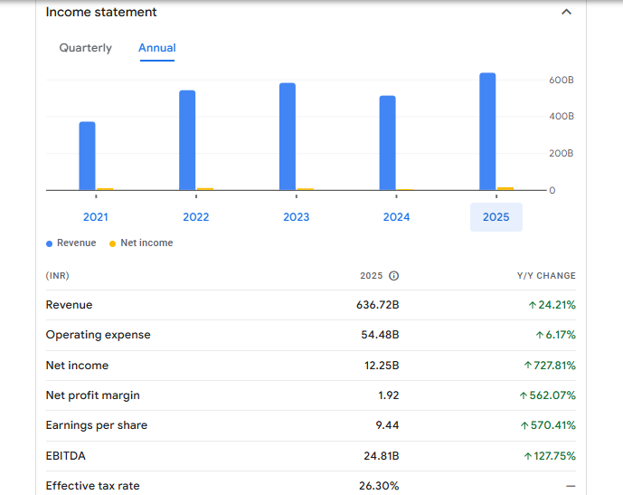 Adani Wilmar Ltd Financials