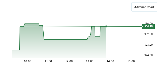 Addictive learn Share Price Chart