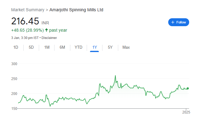 Amarjothi Spg Share Price Chart