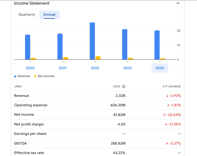 Amarjothi Spinning Mills Ltd Financials