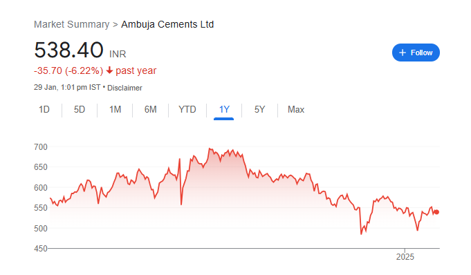 Ambuja Cement Share Price Chart