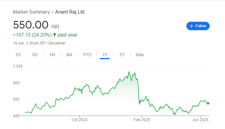 Anant Raj Share Price Chart