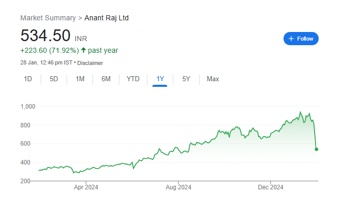 Anant Raj Share Price Chart