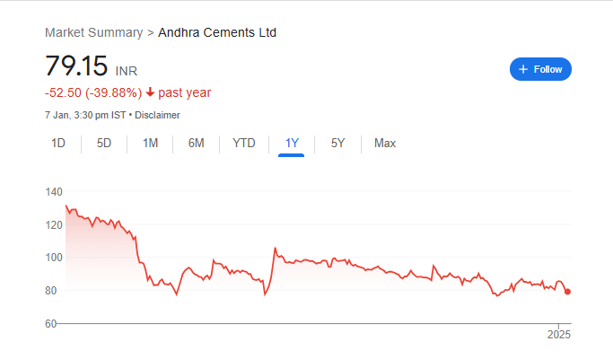 Andhra Cements Share Price Chart