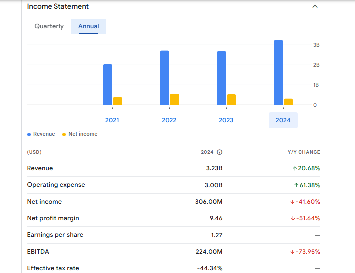 Arm Holdings PLC - ADR Financials