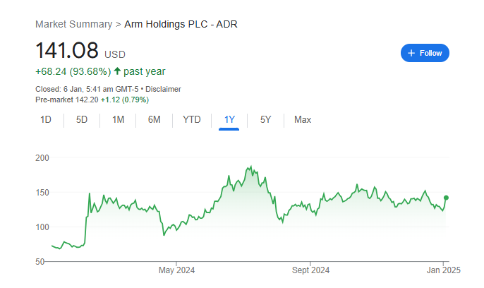 Arm Share Price Chart