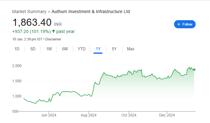 Authum Investment Share Price Chart