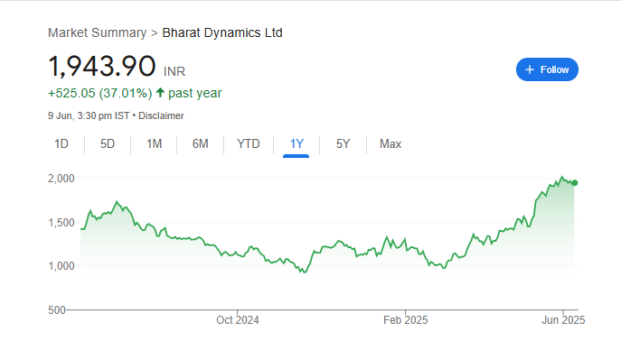 BDL Share Price Chart