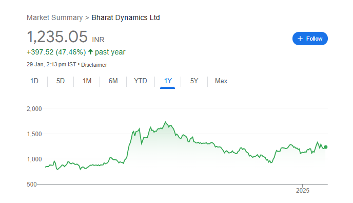 BDL Share Price Chart