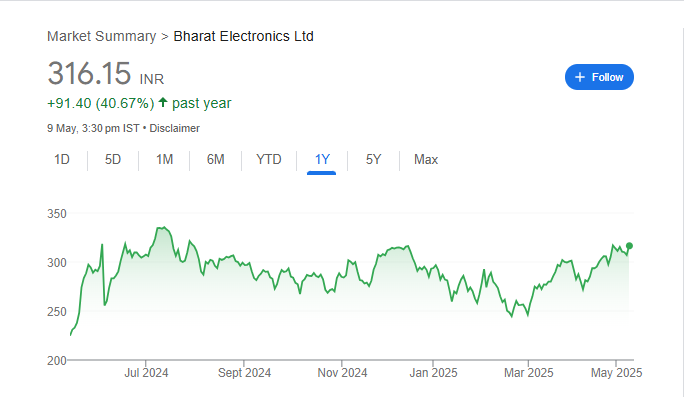 BEL Share Price Chart