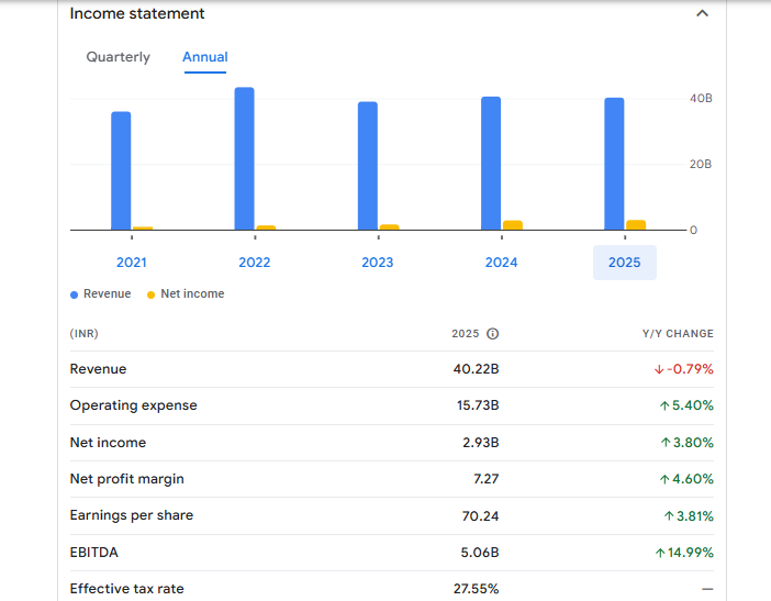 BEML Ltd Financials