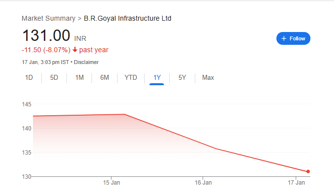 BR Goyal Infrastructure Ltd Share Price Chart