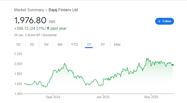 Bajaj Finserv Share Price Chart