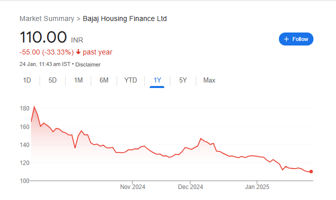 Bajaj Housing Finance Share Price Chart