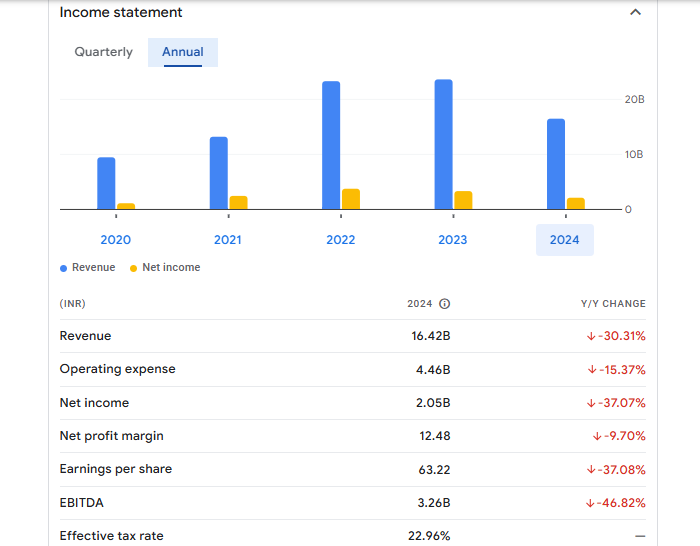 Balaji Amines Ltd Financials