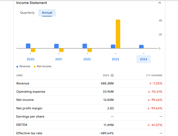 Bartronics India Ltd Financials