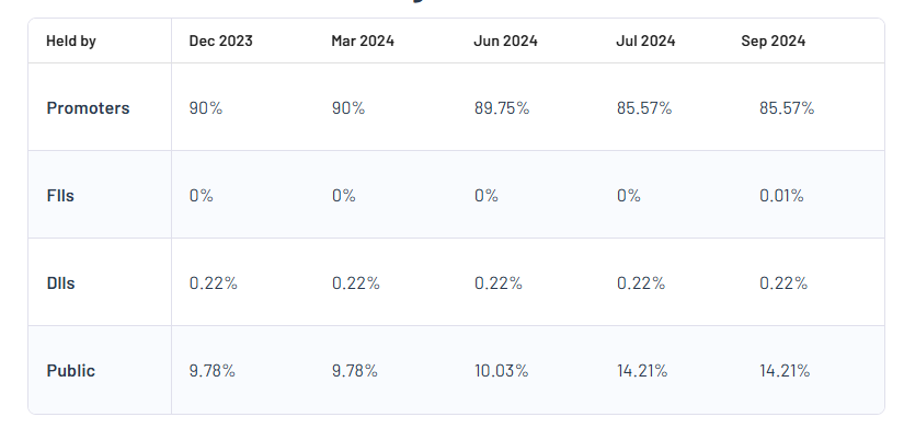 Bartronics India Ltd Shareholding Pattern