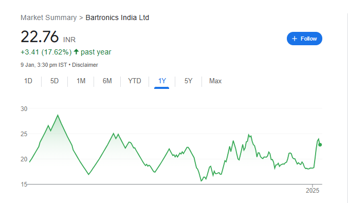 Bartronics India Share Price Chart