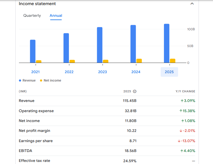 Berger Paints India Ltd Financials