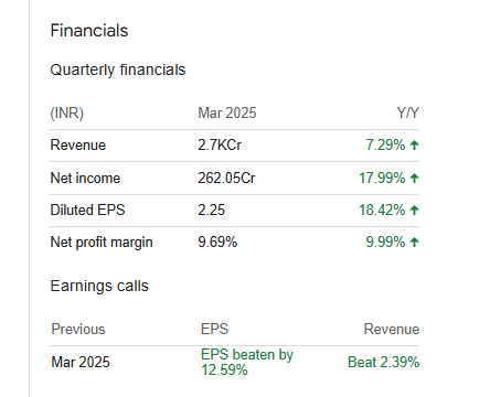 Berger Paints India Ltd Quarterly Financials