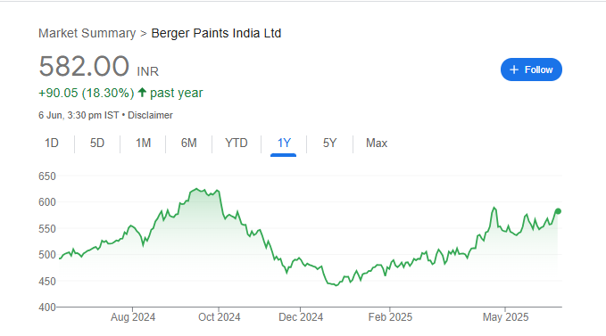 Berger Paints Share Price Chart