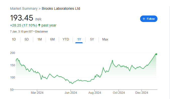 Brooks Lab Share Price Chart