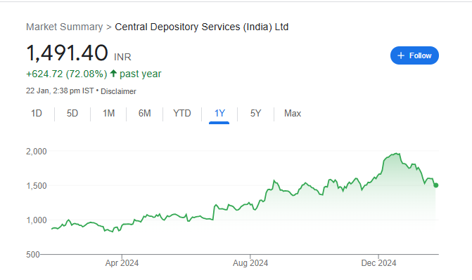 CDSL Share Price Chart