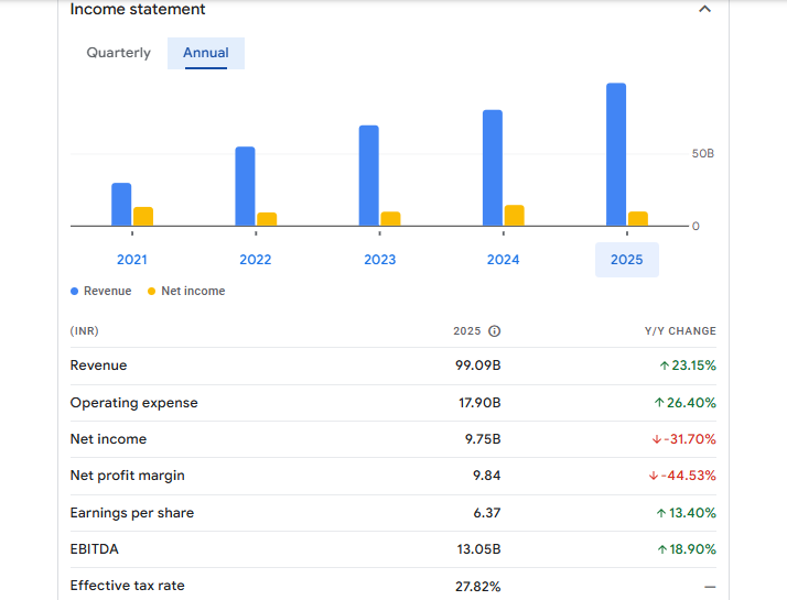 CG Power Income Statement