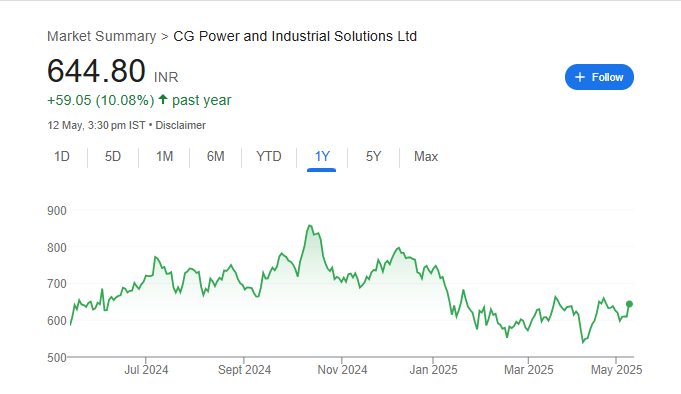 CG Power Share Price Chart