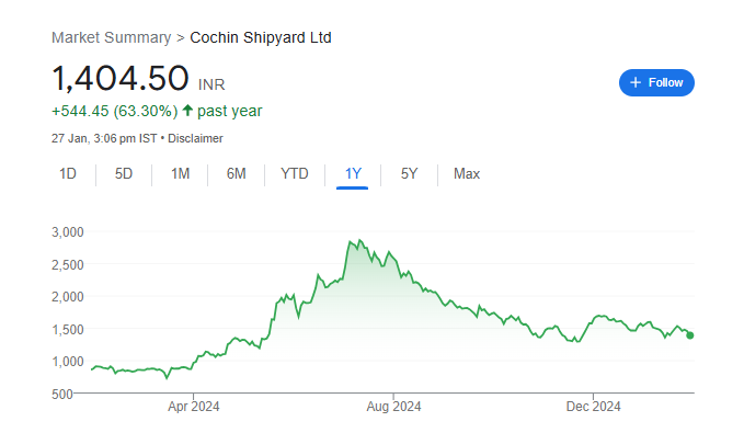 Coaching Shipyard Share Price Chart