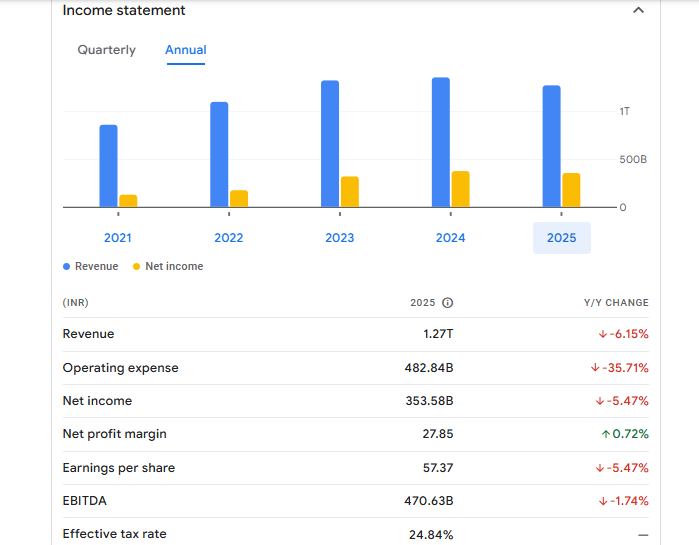 Coal India Ltd Financials