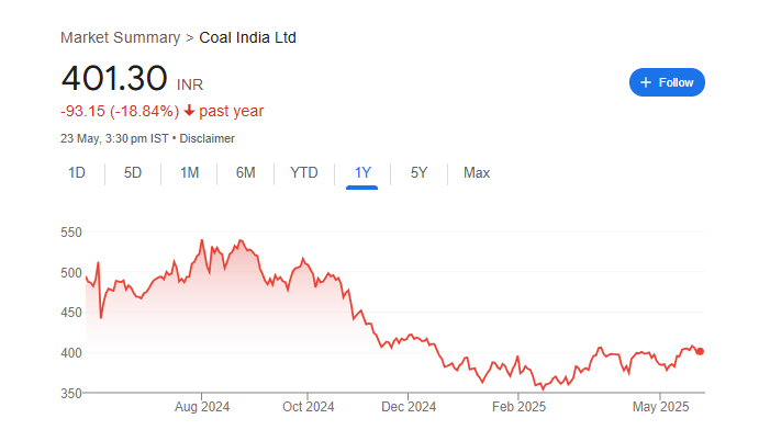 Coal India Share Price Chart