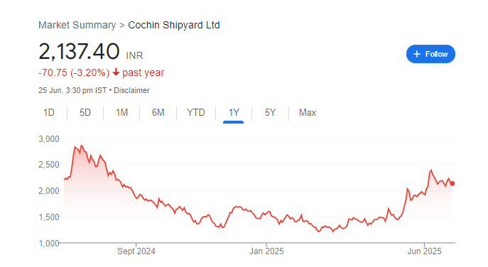 Coaching Shipyard Share Price Chart