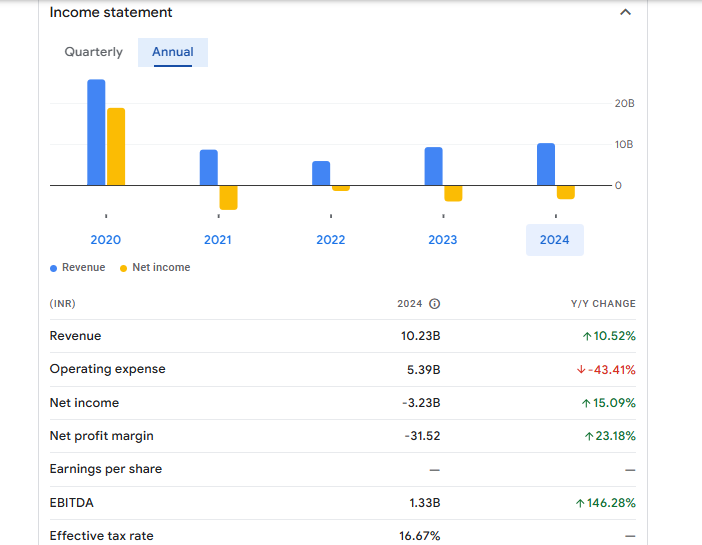 Coffee Day Enterprises Ltd Financials