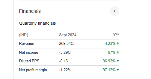 Coffee Day Enterprises Quarterly Financials