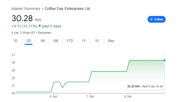 Coffee Day Enterprises Share Price Chart