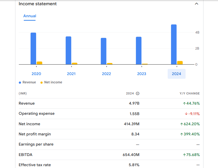 Concord Enviro Systems Ltd Financials