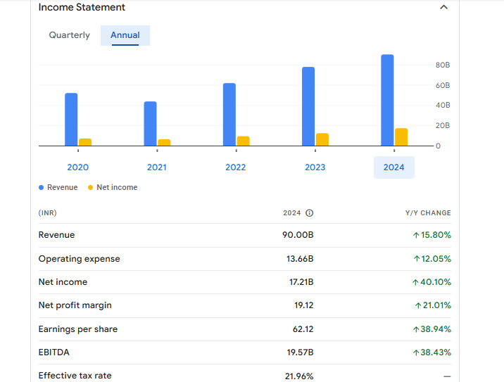 Cummins India Ltd Financials