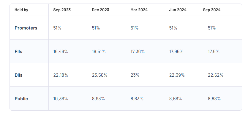 Cummins India Ltd Shareholding Pattern