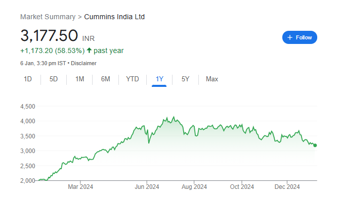 Cummins India Share Price Chart