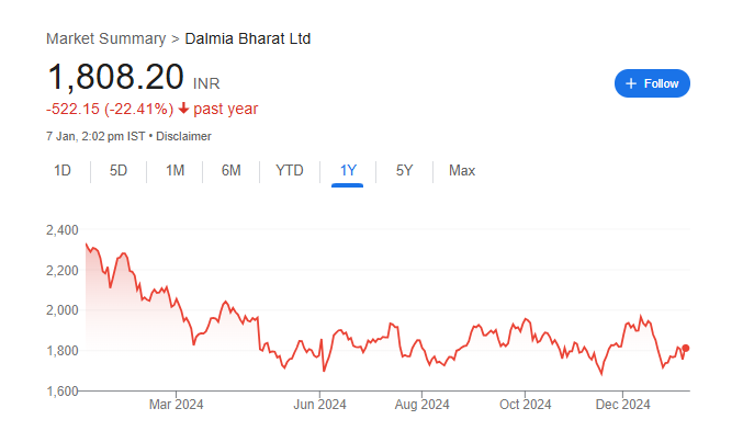 Dalmia Bharat Share Price Chart