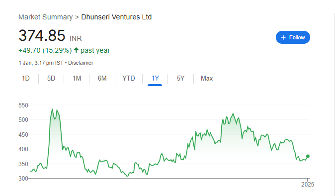 Dhunseri Tea Share Price Chart