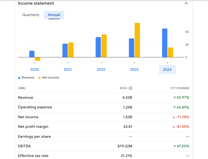 Dhunseri Ventures Ltd Financials